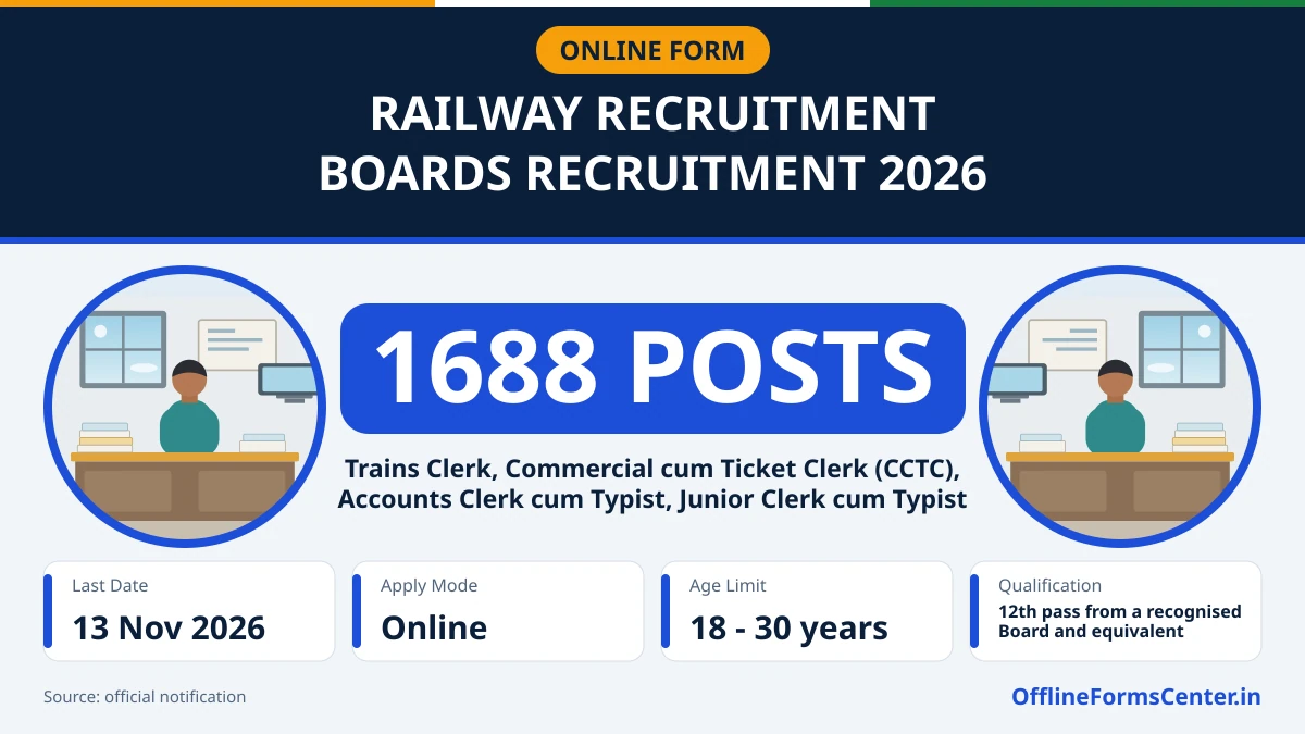 Railway Recruitment Boards recruitment 2026: 1688 posts, last date 13 November 2026